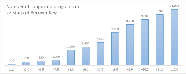 Supported software number by Recover Keys version no.